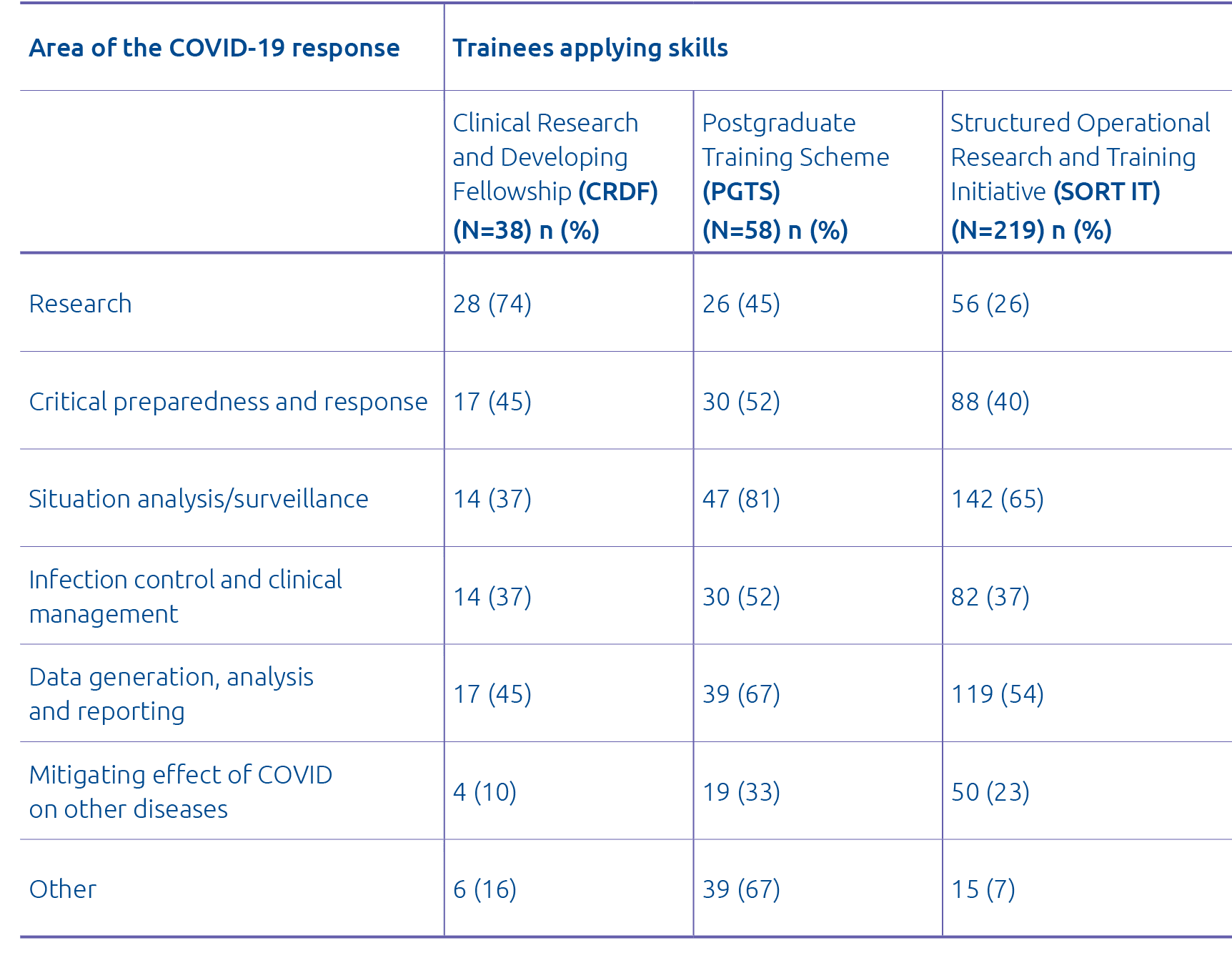 Area of the COVID-19 response,Trainees applying skills,,Clinical Research and Developing Fellowship (CRDF) (N 38) n (   