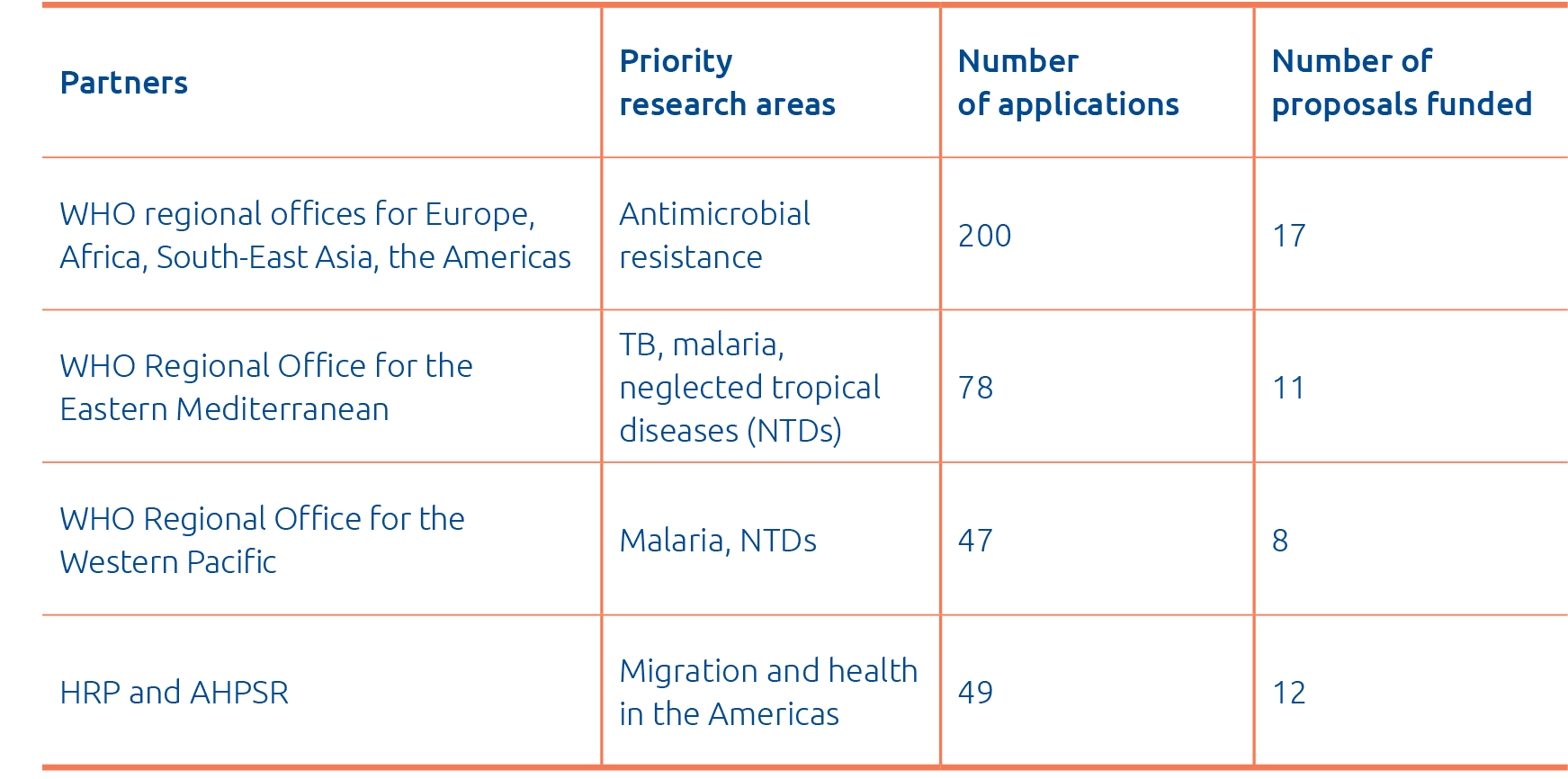 Partners,Priority research areas,Number of applications,Number of proposals funded,WHO regional offices for Europe, A   