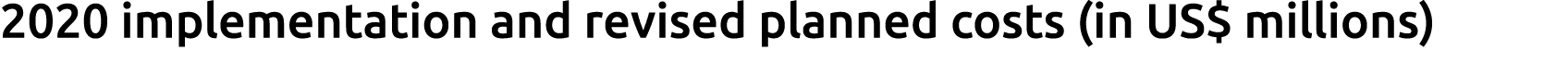 2020 implementation and revised planned costs (in US  millions)