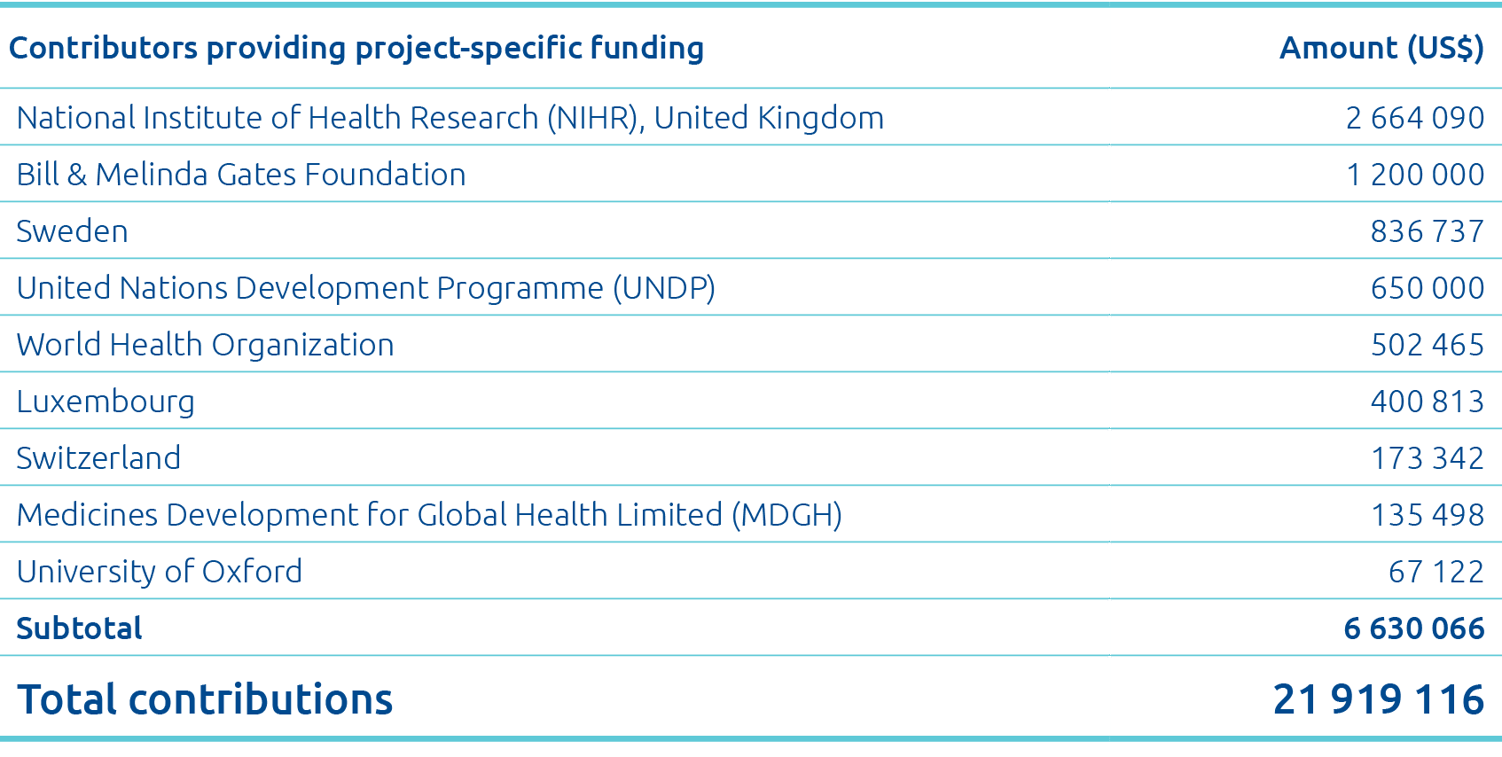 Contributors providing project-specific funding,Amount (US ), National Institute of Health Research (NIHR), United Ki   